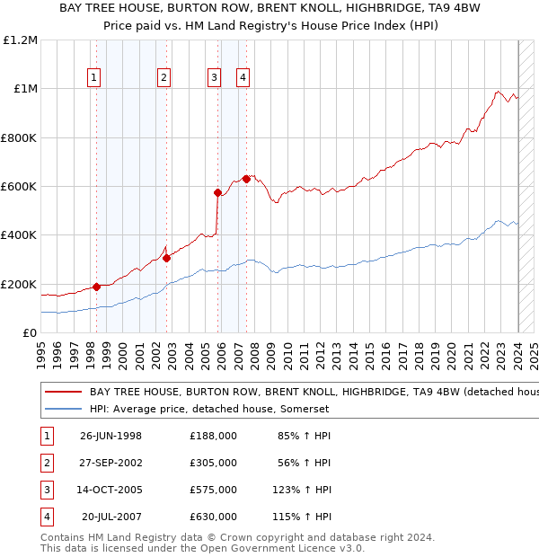 BAY TREE HOUSE, BURTON ROW, BRENT KNOLL, HIGHBRIDGE, TA9 4BW: Price paid vs HM Land Registry's House Price Index