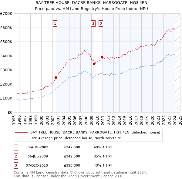 BAY TREE HOUSE, DACRE BANKS, HARROGATE, HG3 4EN: Price paid vs HM Land Registry's House Price Index