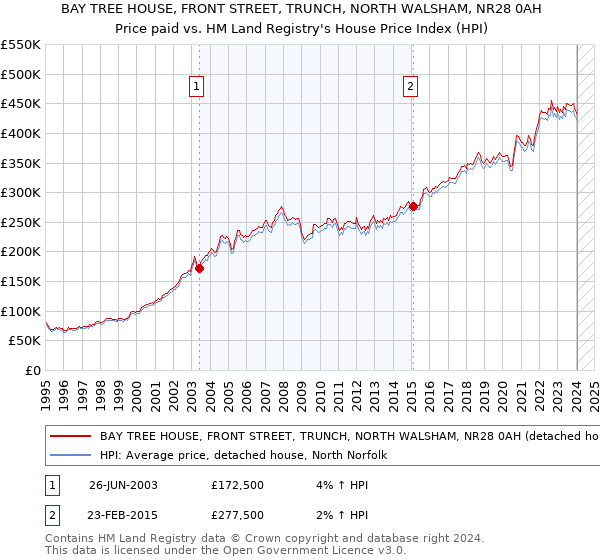 BAY TREE HOUSE, FRONT STREET, TRUNCH, NORTH WALSHAM, NR28 0AH: Price paid vs HM Land Registry's House Price Index