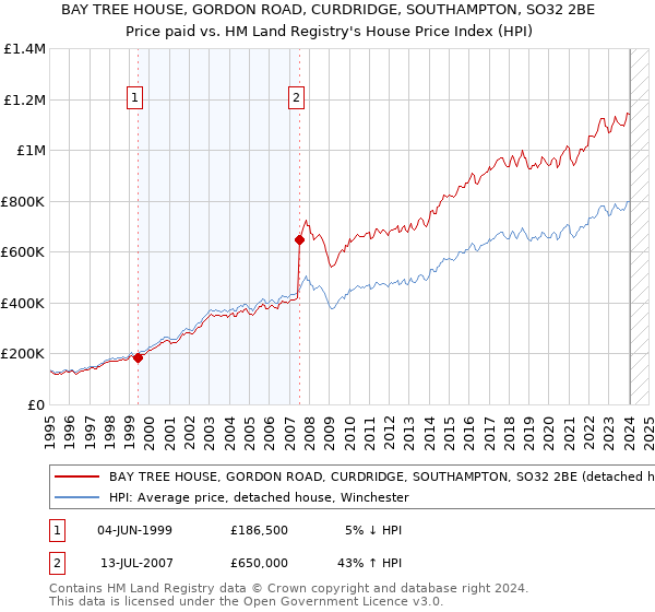 BAY TREE HOUSE, GORDON ROAD, CURDRIDGE, SOUTHAMPTON, SO32 2BE: Price paid vs HM Land Registry's House Price Index