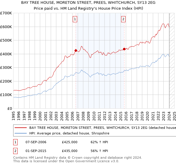 BAY TREE HOUSE, MORETON STREET, PREES, WHITCHURCH, SY13 2EG: Price paid vs HM Land Registry's House Price Index