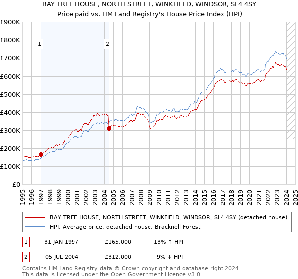 BAY TREE HOUSE, NORTH STREET, WINKFIELD, WINDSOR, SL4 4SY: Price paid vs HM Land Registry's House Price Index
