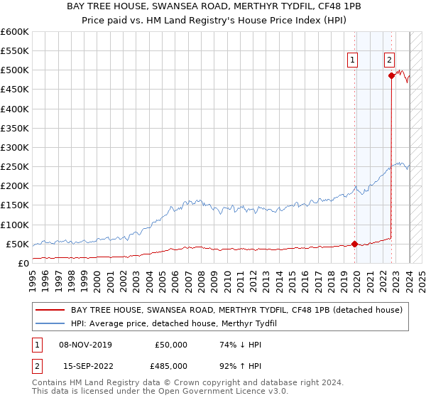 BAY TREE HOUSE, SWANSEA ROAD, MERTHYR TYDFIL, CF48 1PB: Price paid vs HM Land Registry's House Price Index