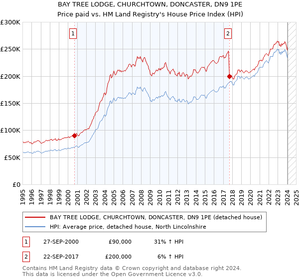 BAY TREE LODGE, CHURCHTOWN, DONCASTER, DN9 1PE: Price paid vs HM Land Registry's House Price Index