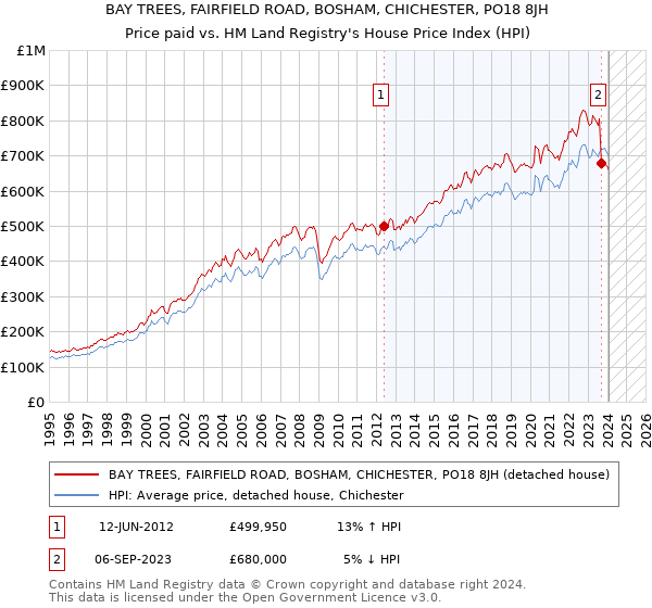 BAY TREES, FAIRFIELD ROAD, BOSHAM, CHICHESTER, PO18 8JH: Price paid vs HM Land Registry's House Price Index