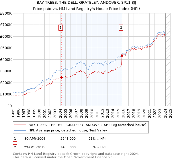 BAY TREES, THE DELL, GRATELEY, ANDOVER, SP11 8JJ: Price paid vs HM Land Registry's House Price Index