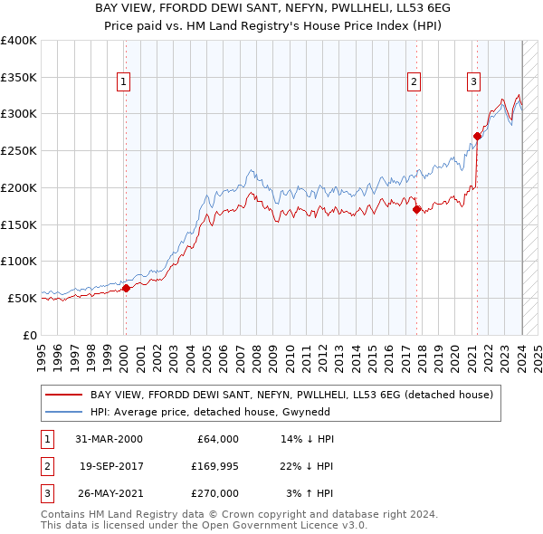 BAY VIEW, FFORDD DEWI SANT, NEFYN, PWLLHELI, LL53 6EG: Price paid vs HM Land Registry's House Price Index