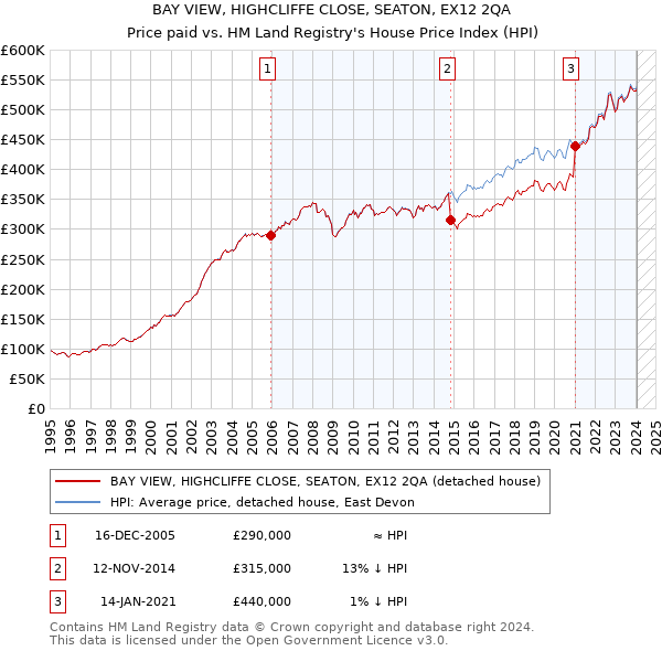 BAY VIEW, HIGHCLIFFE CLOSE, SEATON, EX12 2QA: Price paid vs HM Land Registry's House Price Index