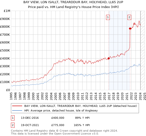 BAY VIEW, LON ISALLT, TREARDDUR BAY, HOLYHEAD, LL65 2UP: Price paid vs HM Land Registry's House Price Index