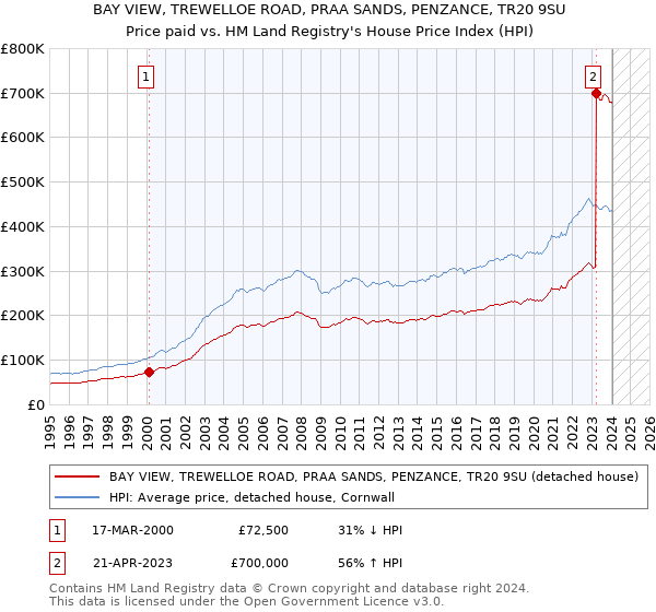 BAY VIEW, TREWELLOE ROAD, PRAA SANDS, PENZANCE, TR20 9SU: Price paid vs HM Land Registry's House Price Index