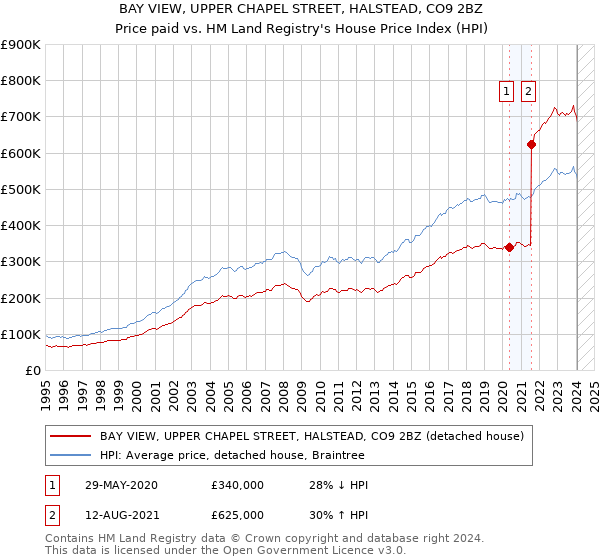BAY VIEW, UPPER CHAPEL STREET, HALSTEAD, CO9 2BZ: Price paid vs HM Land Registry's House Price Index
