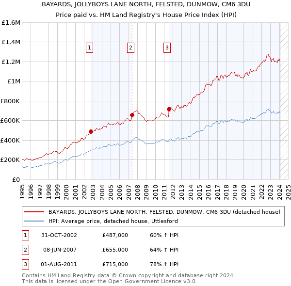 BAYARDS, JOLLYBOYS LANE NORTH, FELSTED, DUNMOW, CM6 3DU: Price paid vs HM Land Registry's House Price Index