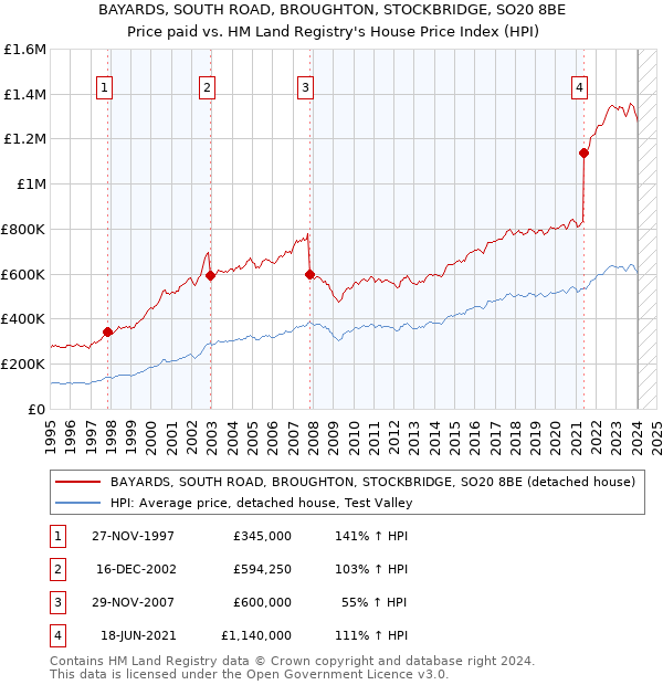 BAYARDS, SOUTH ROAD, BROUGHTON, STOCKBRIDGE, SO20 8BE: Price paid vs HM Land Registry's House Price Index
