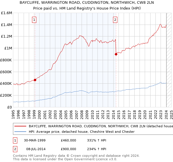 BAYCLIFFE, WARRINGTON ROAD, CUDDINGTON, NORTHWICH, CW8 2LN: Price paid vs HM Land Registry's House Price Index