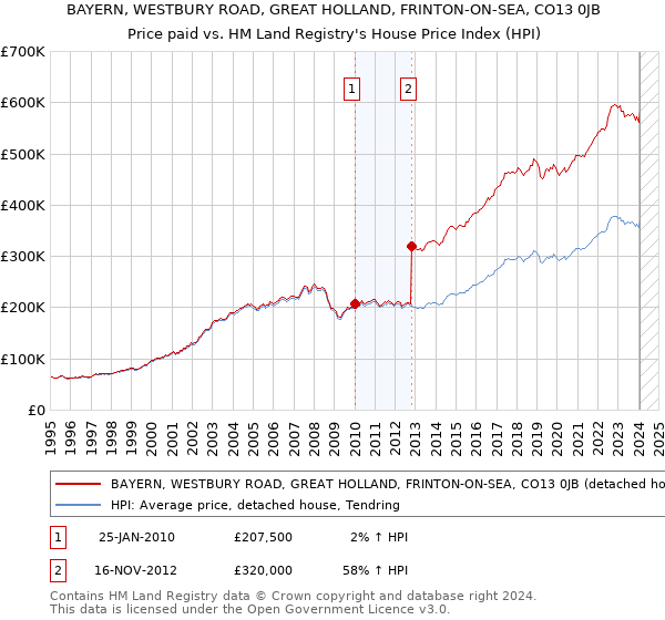 BAYERN, WESTBURY ROAD, GREAT HOLLAND, FRINTON-ON-SEA, CO13 0JB: Price paid vs HM Land Registry's House Price Index