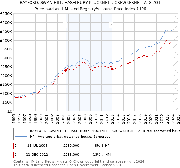 BAYFORD, SWAN HILL, HASELBURY PLUCKNETT, CREWKERNE, TA18 7QT: Price paid vs HM Land Registry's House Price Index