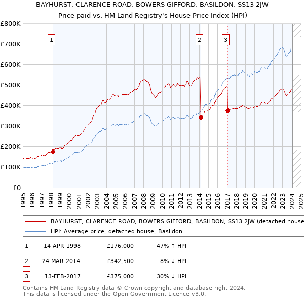 BAYHURST, CLARENCE ROAD, BOWERS GIFFORD, BASILDON, SS13 2JW: Price paid vs HM Land Registry's House Price Index