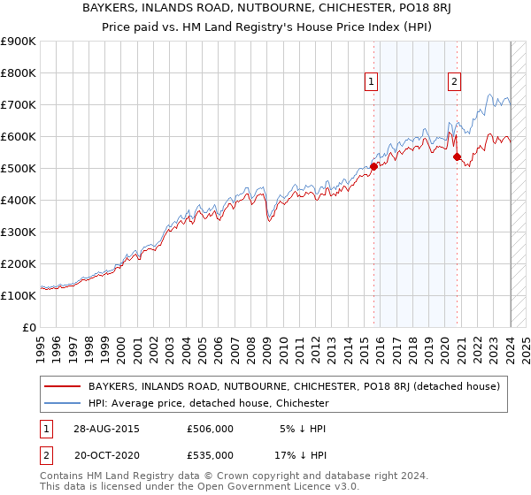 BAYKERS, INLANDS ROAD, NUTBOURNE, CHICHESTER, PO18 8RJ: Price paid vs HM Land Registry's House Price Index