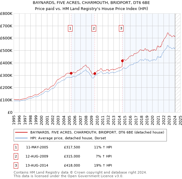 BAYNARDS, FIVE ACRES, CHARMOUTH, BRIDPORT, DT6 6BE: Price paid vs HM Land Registry's House Price Index