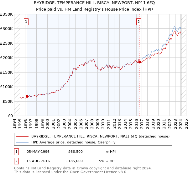 BAYRIDGE, TEMPERANCE HILL, RISCA, NEWPORT, NP11 6FQ: Price paid vs HM Land Registry's House Price Index