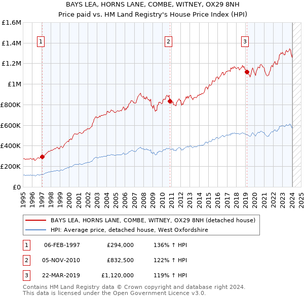 BAYS LEA, HORNS LANE, COMBE, WITNEY, OX29 8NH: Price paid vs HM Land Registry's House Price Index