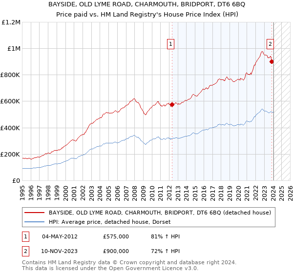 BAYSIDE, OLD LYME ROAD, CHARMOUTH, BRIDPORT, DT6 6BQ: Price paid vs HM Land Registry's House Price Index