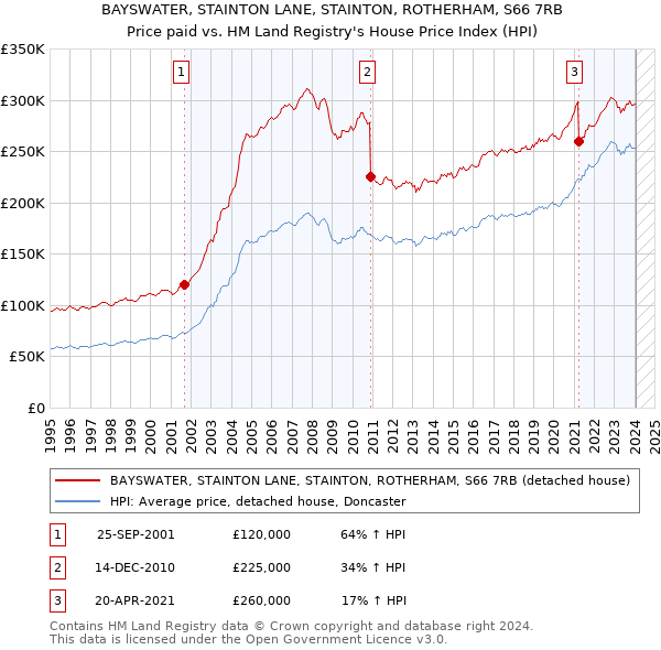 BAYSWATER, STAINTON LANE, STAINTON, ROTHERHAM, S66 7RB: Price paid vs HM Land Registry's House Price Index