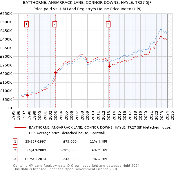 BAYTHORNE, ANGARRACK LANE, CONNOR DOWNS, HAYLE, TR27 5JF: Price paid vs HM Land Registry's House Price Index