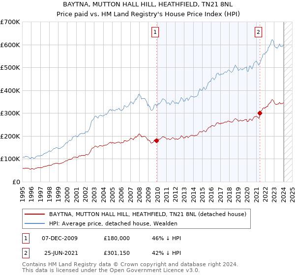 BAYTNA, MUTTON HALL HILL, HEATHFIELD, TN21 8NL: Price paid vs HM Land Registry's House Price Index