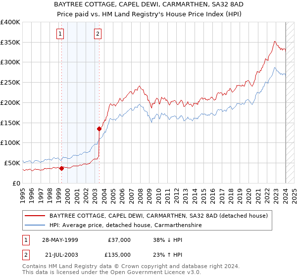 BAYTREE COTTAGE, CAPEL DEWI, CARMARTHEN, SA32 8AD: Price paid vs HM Land Registry's House Price Index