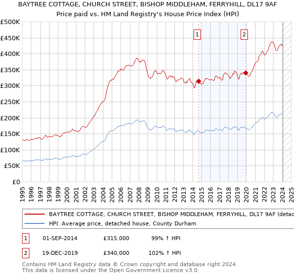 BAYTREE COTTAGE, CHURCH STREET, BISHOP MIDDLEHAM, FERRYHILL, DL17 9AF: Price paid vs HM Land Registry's House Price Index