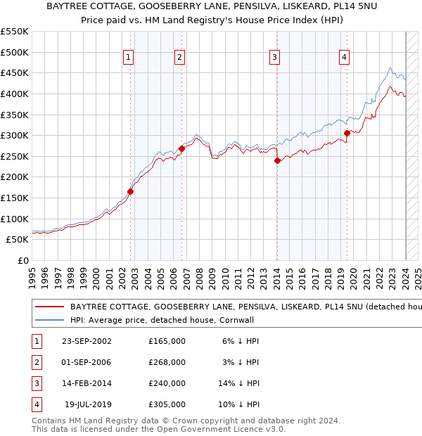 BAYTREE COTTAGE, GOOSEBERRY LANE, PENSILVA, LISKEARD, PL14 5NU: Price paid vs HM Land Registry's House Price Index