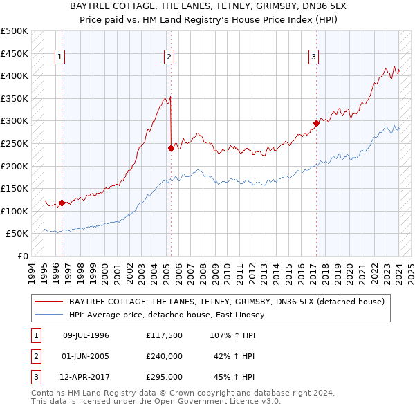 BAYTREE COTTAGE, THE LANES, TETNEY, GRIMSBY, DN36 5LX: Price paid vs HM Land Registry's House Price Index