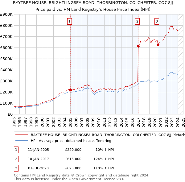 BAYTREE HOUSE, BRIGHTLINGSEA ROAD, THORRINGTON, COLCHESTER, CO7 8JJ: Price paid vs HM Land Registry's House Price Index