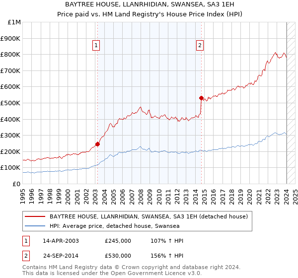 BAYTREE HOUSE, LLANRHIDIAN, SWANSEA, SA3 1EH: Price paid vs HM Land Registry's House Price Index