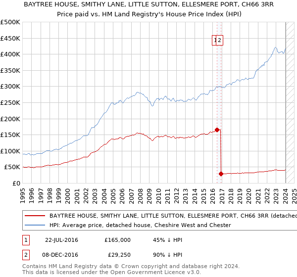 BAYTREE HOUSE, SMITHY LANE, LITTLE SUTTON, ELLESMERE PORT, CH66 3RR: Price paid vs HM Land Registry's House Price Index