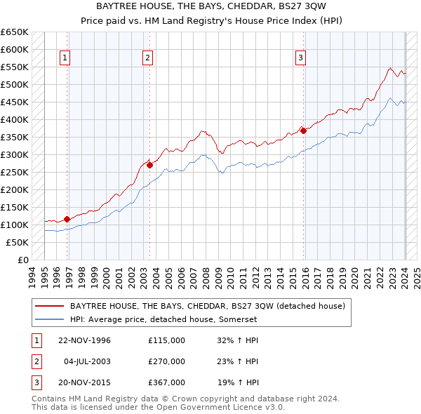 BAYTREE HOUSE, THE BAYS, CHEDDAR, BS27 3QW: Price paid vs HM Land Registry's House Price Index