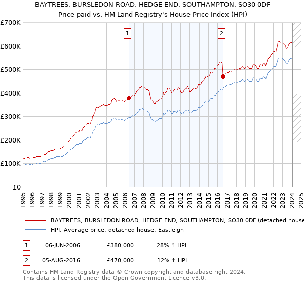 BAYTREES, BURSLEDON ROAD, HEDGE END, SOUTHAMPTON, SO30 0DF: Price paid vs HM Land Registry's House Price Index
