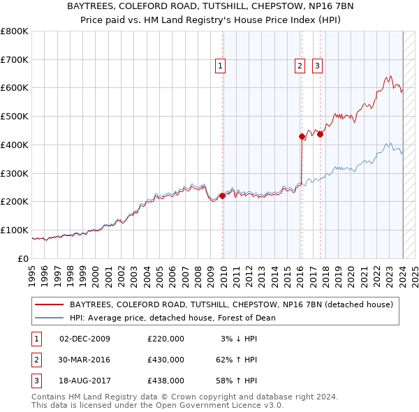 BAYTREES, COLEFORD ROAD, TUTSHILL, CHEPSTOW, NP16 7BN: Price paid vs HM Land Registry's House Price Index