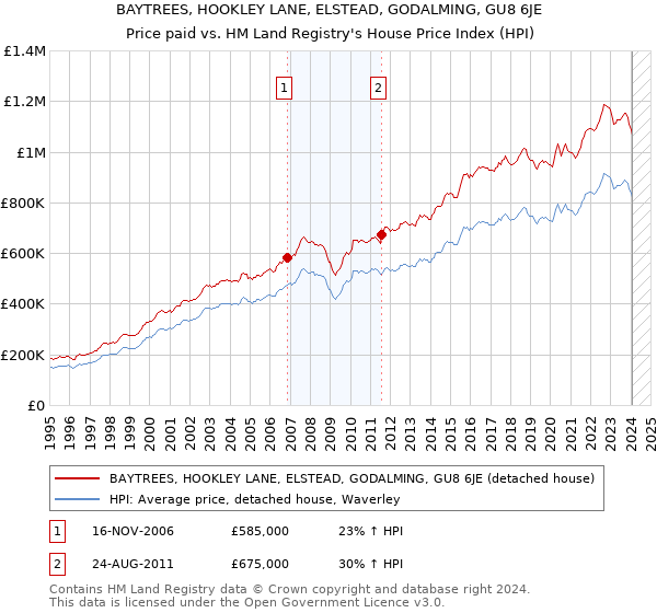 BAYTREES, HOOKLEY LANE, ELSTEAD, GODALMING, GU8 6JE: Price paid vs HM Land Registry's House Price Index