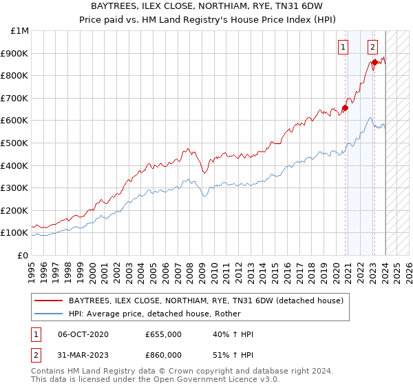 BAYTREES, ILEX CLOSE, NORTHIAM, RYE, TN31 6DW: Price paid vs HM Land Registry's House Price Index