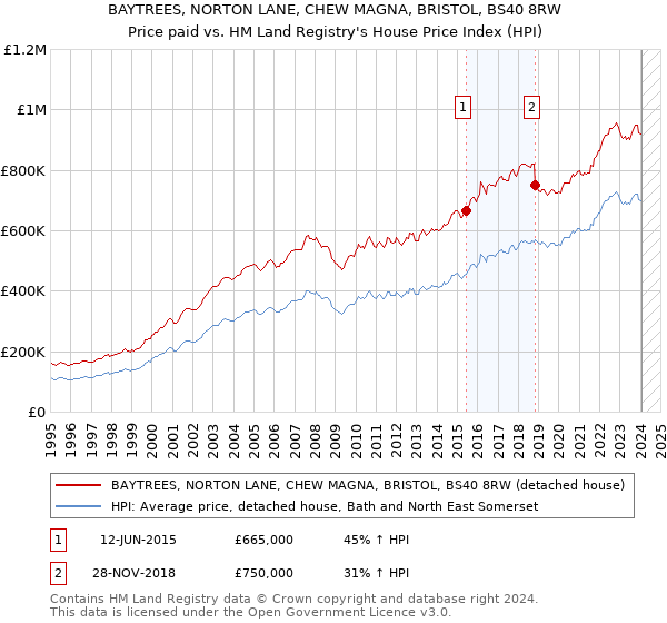 BAYTREES, NORTON LANE, CHEW MAGNA, BRISTOL, BS40 8RW: Price paid vs HM Land Registry's House Price Index