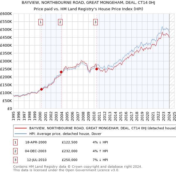 BAYVIEW, NORTHBOURNE ROAD, GREAT MONGEHAM, DEAL, CT14 0HJ: Price paid vs HM Land Registry's House Price Index