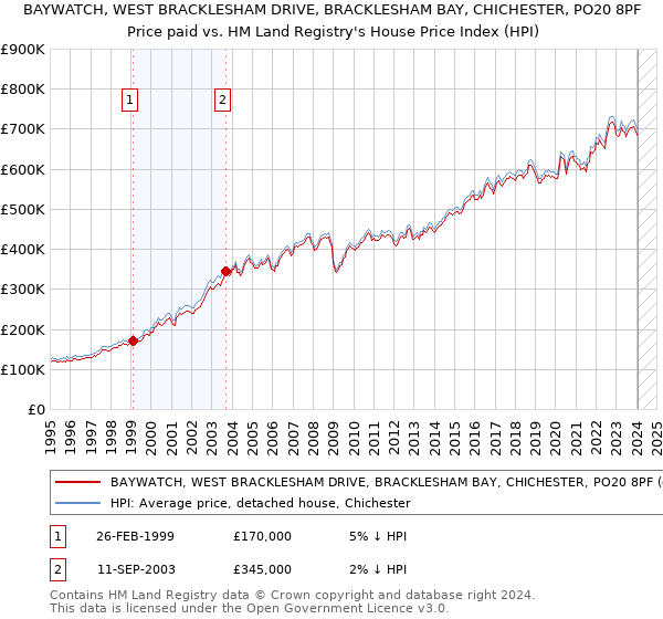 BAYWATCH, WEST BRACKLESHAM DRIVE, BRACKLESHAM BAY, CHICHESTER, PO20 8PF: Price paid vs HM Land Registry's House Price Index