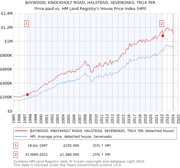 BAYWOOD, KNOCKHOLT ROAD, HALSTEAD, SEVENOAKS, TN14 7ER: Price paid vs HM Land Registry's House Price Index