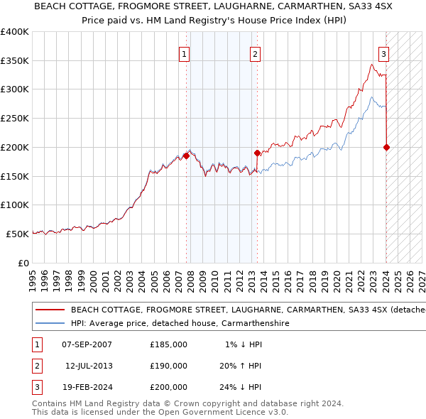 BEACH COTTAGE, FROGMORE STREET, LAUGHARNE, CARMARTHEN, SA33 4SX: Price paid vs HM Land Registry's House Price Index