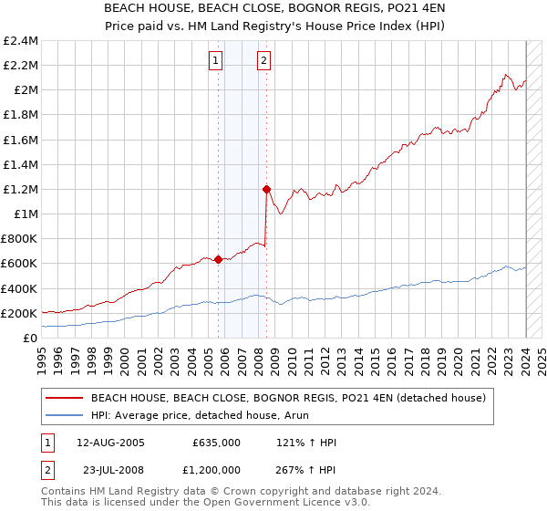 BEACH HOUSE, BEACH CLOSE, BOGNOR REGIS, PO21 4EN: Price paid vs HM Land Registry's House Price Index