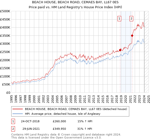 BEACH HOUSE, BEACH ROAD, CEMAES BAY, LL67 0ES: Price paid vs HM Land Registry's House Price Index