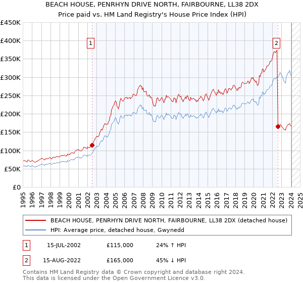 BEACH HOUSE, PENRHYN DRIVE NORTH, FAIRBOURNE, LL38 2DX: Price paid vs HM Land Registry's House Price Index