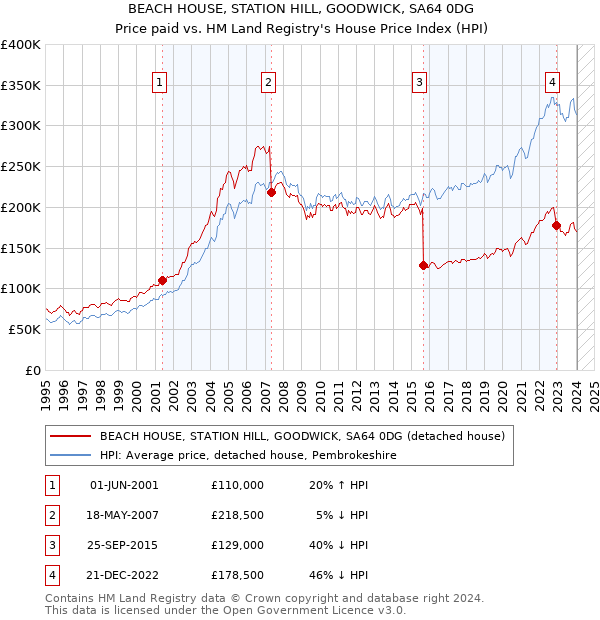 BEACH HOUSE, STATION HILL, GOODWICK, SA64 0DG: Price paid vs HM Land Registry's House Price Index